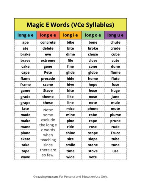 Magic E Word List Image - ReadingVine