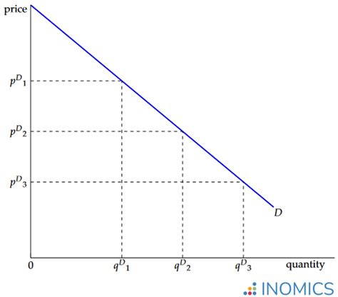 Demand Curve | INOMICS