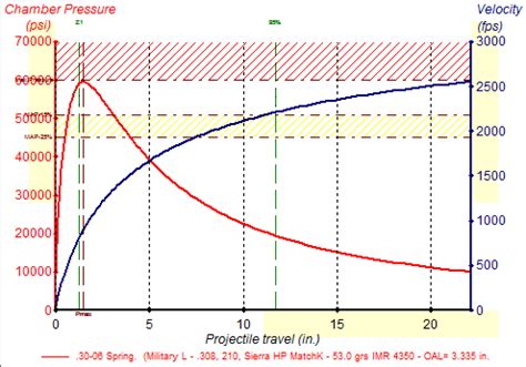 Pressure curves - Shooters Forum