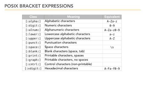 Regular Expressions (REGEX). POSIX Standard Bracket Expressions Space ...