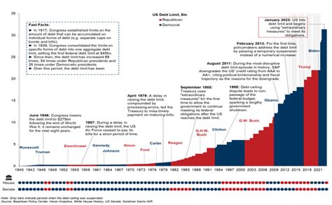 Our Perspective: The 2023 Debt Limit Deadline | Sage Financial Group