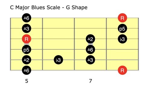 C Major Blues Scale Diagram - AmarGuitar