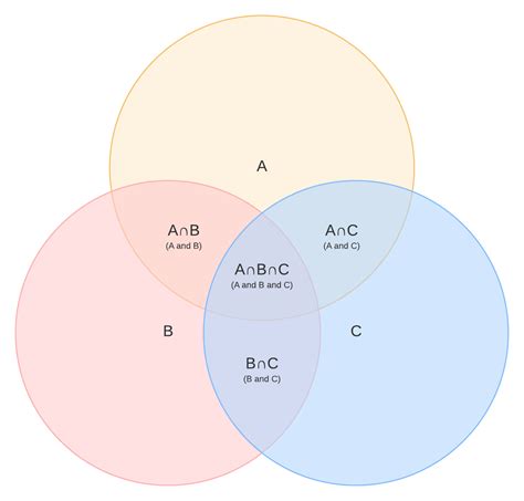 Venn Diagram Symbols and Notation | Lucidchart