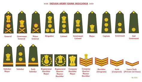 My Knowledge Book: Indian Army Ranks and Insignia..................!!!!