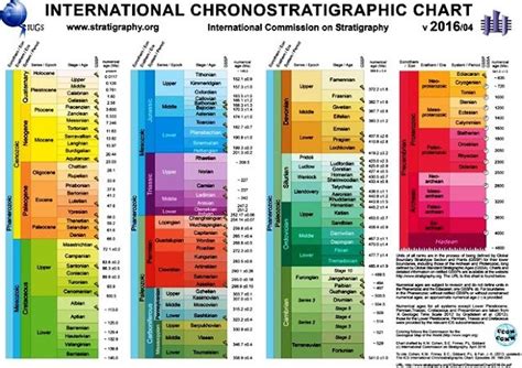 Geology IN: Download the International Chronostratigraphic Chart 2016 ...