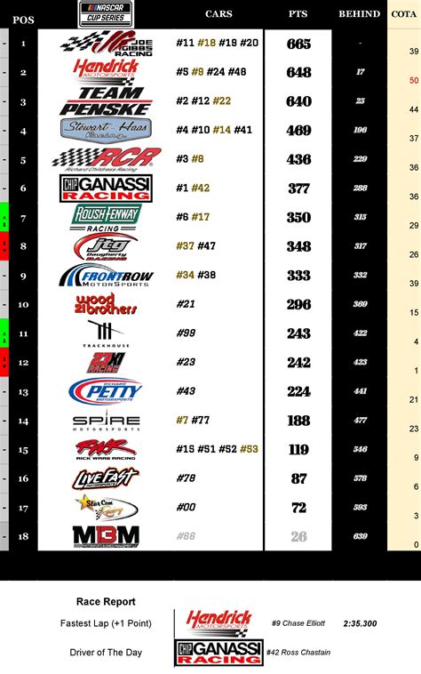 NASCAR Team Standings post-COTA : r/NASCAR