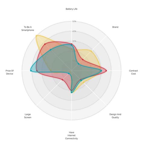 A different look for the d3.js radar chart | Visual Cinnamon