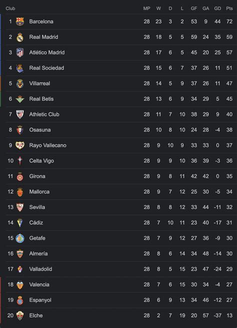 La Liga standings after matchday 28 : r/soccer