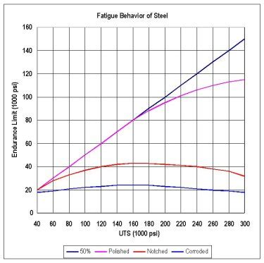 Metal Fatigue and The Factors Which Influence Fatigue, by EPI Inc.