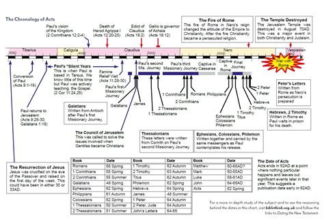 Chronology of Acts | Glad Tidings