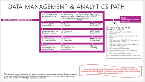 MCSE: Data Management and Analytics - PATH - Training, Certification ...