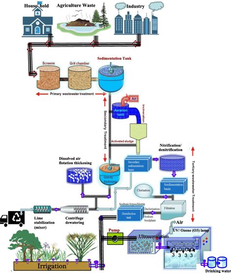 A wastewater treatment schematic highlighting the various methods that ...