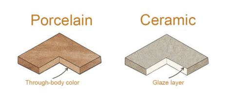 3 Key Differences Between Porcelain and Ceramic Tile