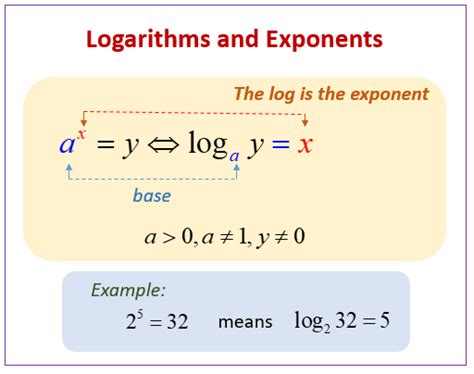 Logarithms and Exponents (examples, solutions, videos)