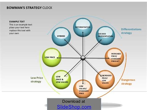 Bowman´s strategy clock