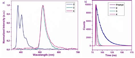 a) Fluorescence spectra b) Lifetime spectra of compounds (2, 3, and 4 ...