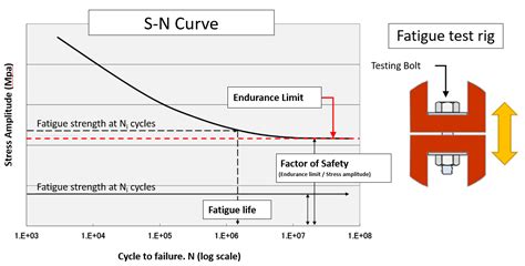 Basics of Fatigue Failure for bolts | Complete walkthrough