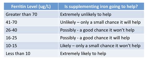 What level of ferritin should I aim for ? — Donovan Hair Clinic