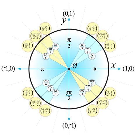 How to Use the Unit Circle in Trigonometry | HowStuffWorks