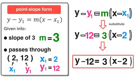 Point Slope Equation