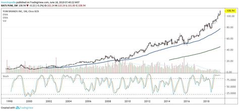 Fast Food Stocks Flying High in 2019