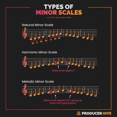 Types Of Minor Scales (Music Theory Simplified)