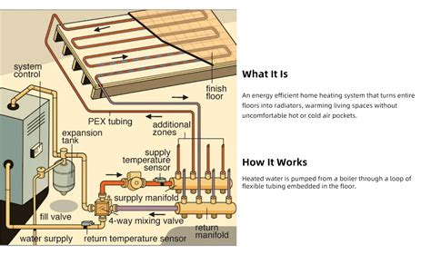 Hydronic Radiant Floor Heating System: How to Choose It.