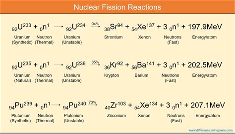 Nuclear Fission Reaction Equation