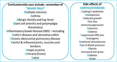 Corticosteroids Mnemonics