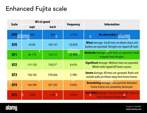 image chart fujita tornado scale Scale fujita enhanced tornado graphic ...