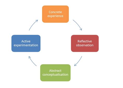 Reflective model according to Kolb