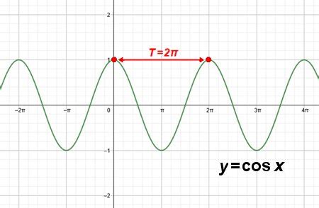 Cosine Graph