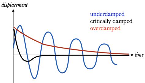 Damped Oscillation