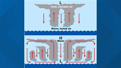 Hurricane Formation | wqad.com