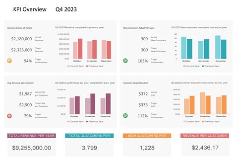 How To Create A KPI Dashboard In Excel (Free Templates, 57% OFF