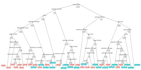 Plotting trees from Random Forest models with ggraph | R-bloggers