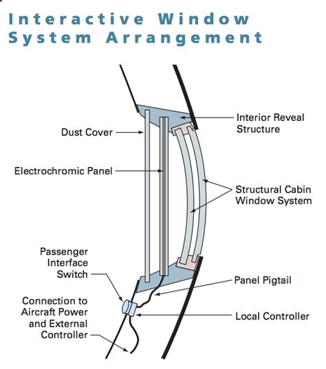 What Are Airplane Windows Made of? - The Points Guy