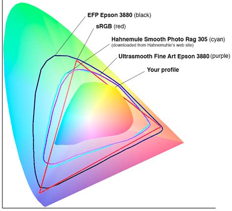 - PHOTO CAMERA TIPS -: Color Space - Color Charts