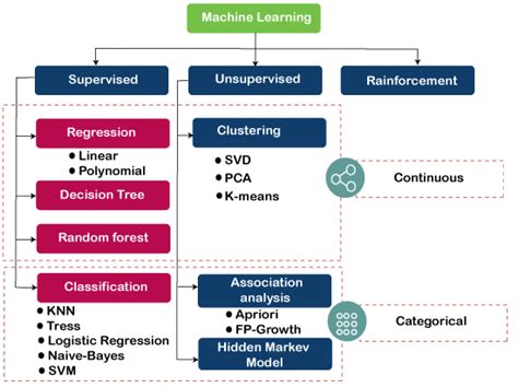 Machine Learning Algorithms - Javatpoint