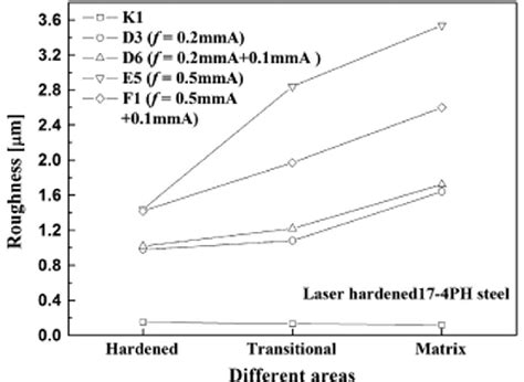 Effect of shot peening and dual shot peening processes upon roughness ...