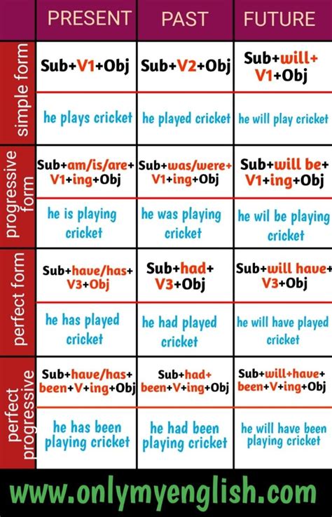 English Grammar Tenses Chart