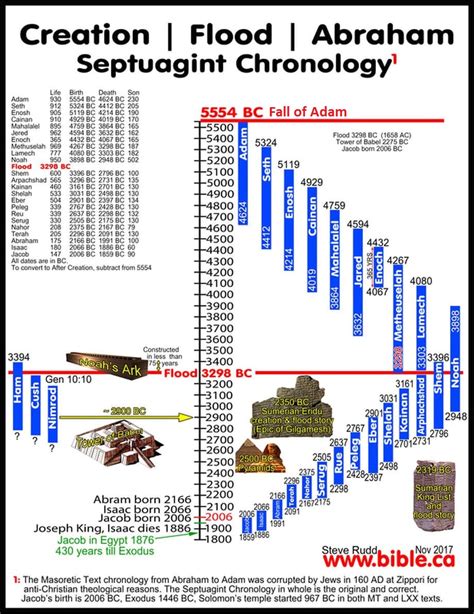 Printable Bible Timeline Chart