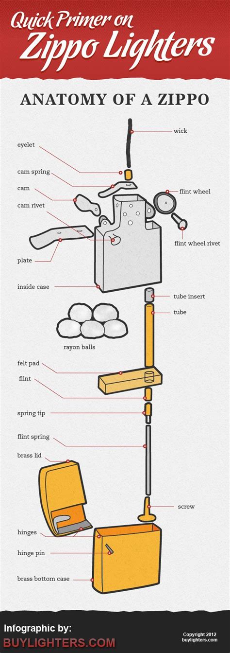 Anatomy of a Zippo | Zippo lighter, Zippo, Zippo wick