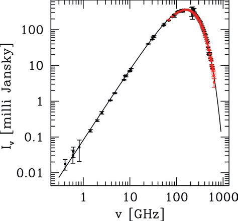 The spectrum of the cosmic background radiation. The data are from many ...