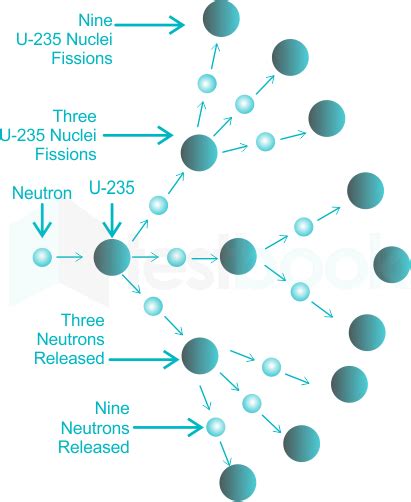 [SOLVED] What phenomenon is the atom bomb based upon? - Self Study 365