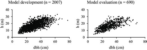 Plots of total tree height against dbh. | Download Scientific Diagram