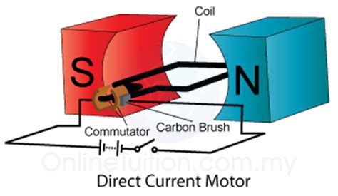 Direct Current Motor | SPM Physics Form 4/Form 5 Revision Notes