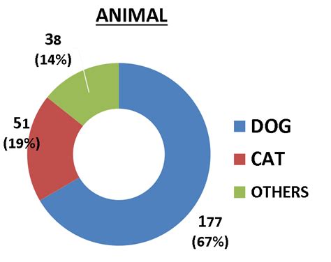 Distribution of animal bite cases according to the biten animal ...