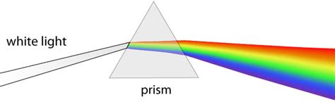 optics - Is it possible to implement the reversed dispersion of a white ...