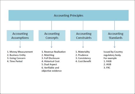 Accounting Principles | Double Entry Bookkeeping